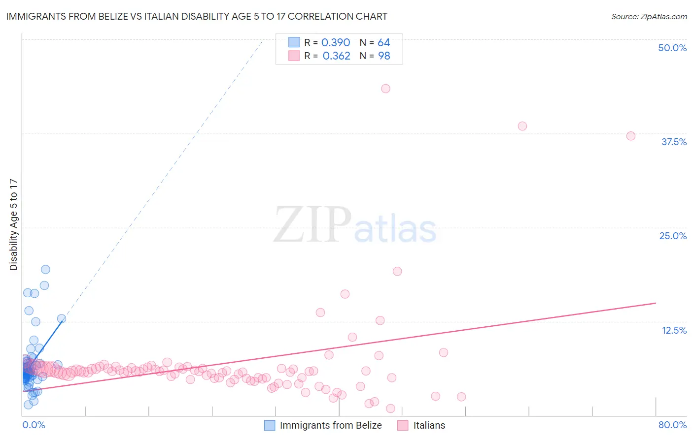 Immigrants from Belize vs Italian Disability Age 5 to 17