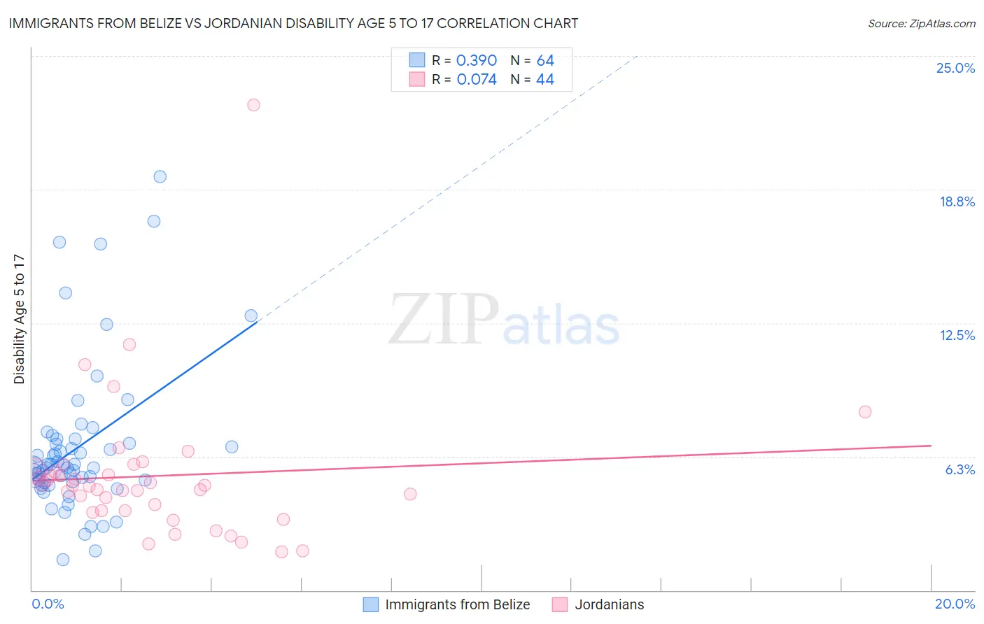 Immigrants from Belize vs Jordanian Disability Age 5 to 17