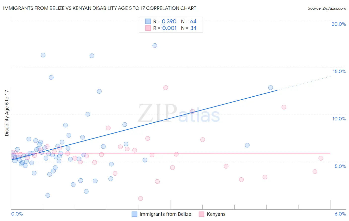 Immigrants from Belize vs Kenyan Disability Age 5 to 17