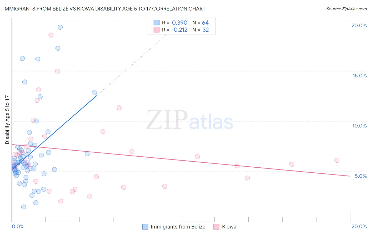 Immigrants from Belize vs Kiowa Disability Age 5 to 17