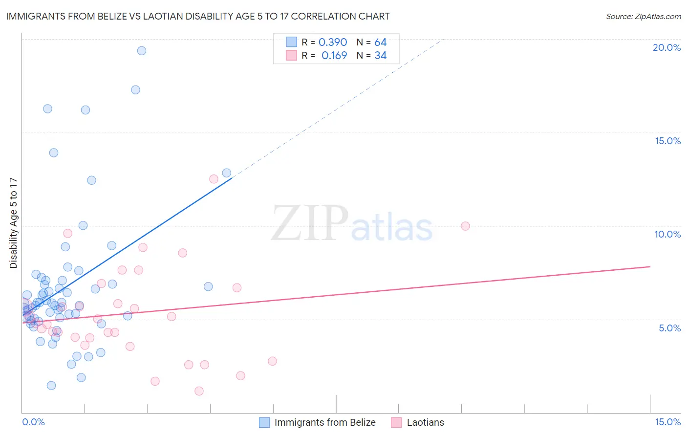 Immigrants from Belize vs Laotian Disability Age 5 to 17