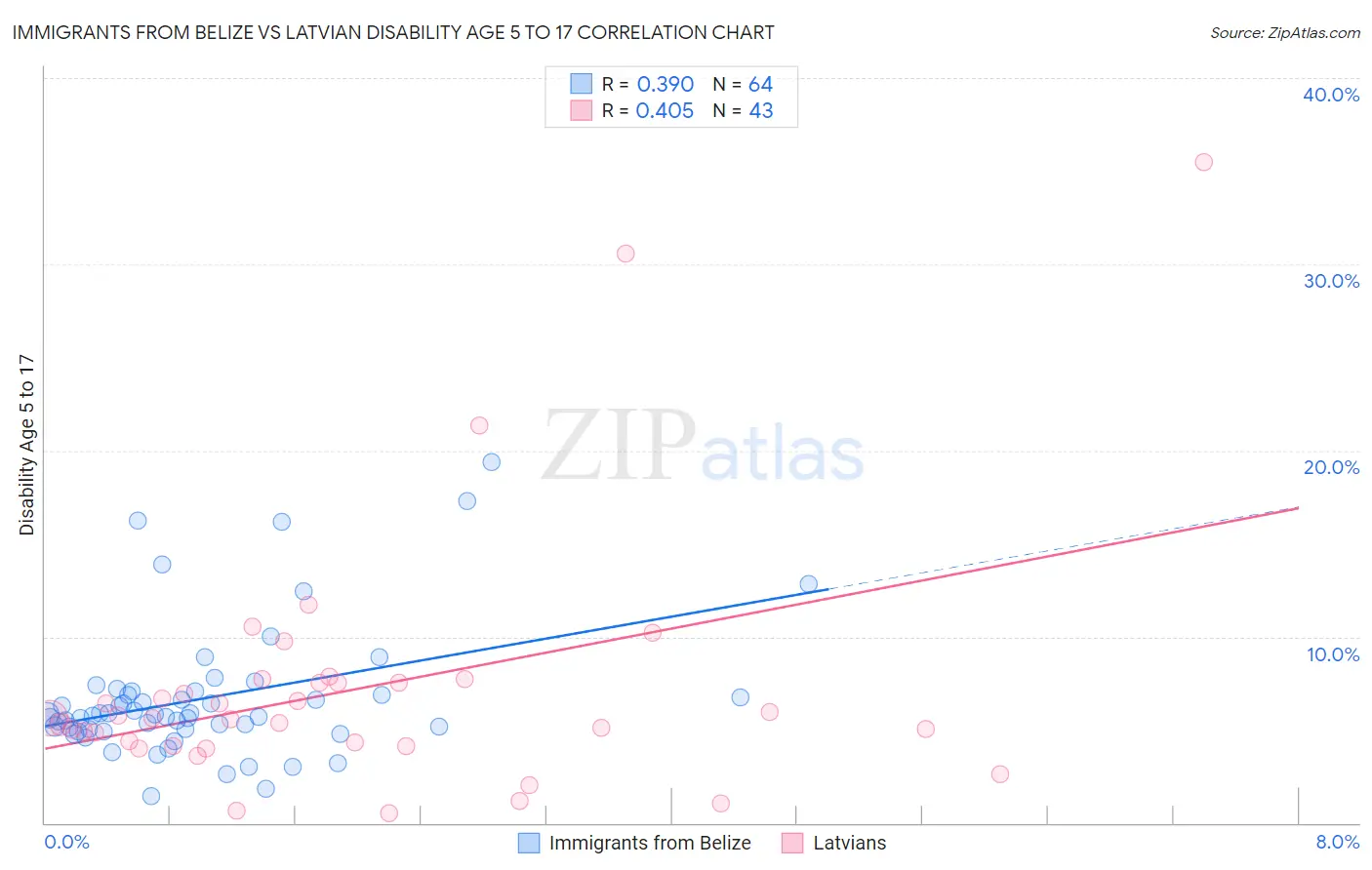 Immigrants from Belize vs Latvian Disability Age 5 to 17