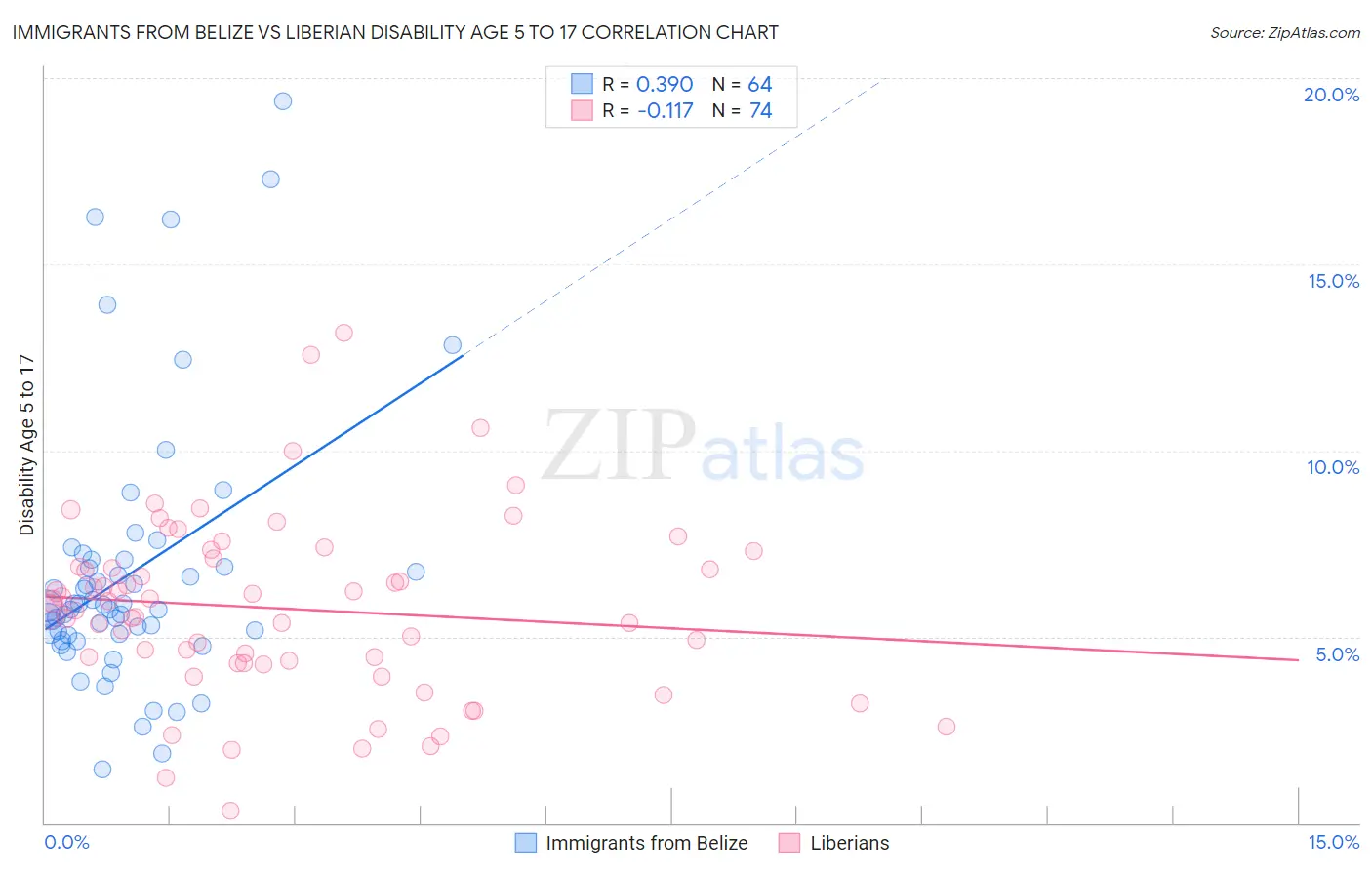 Immigrants from Belize vs Liberian Disability Age 5 to 17