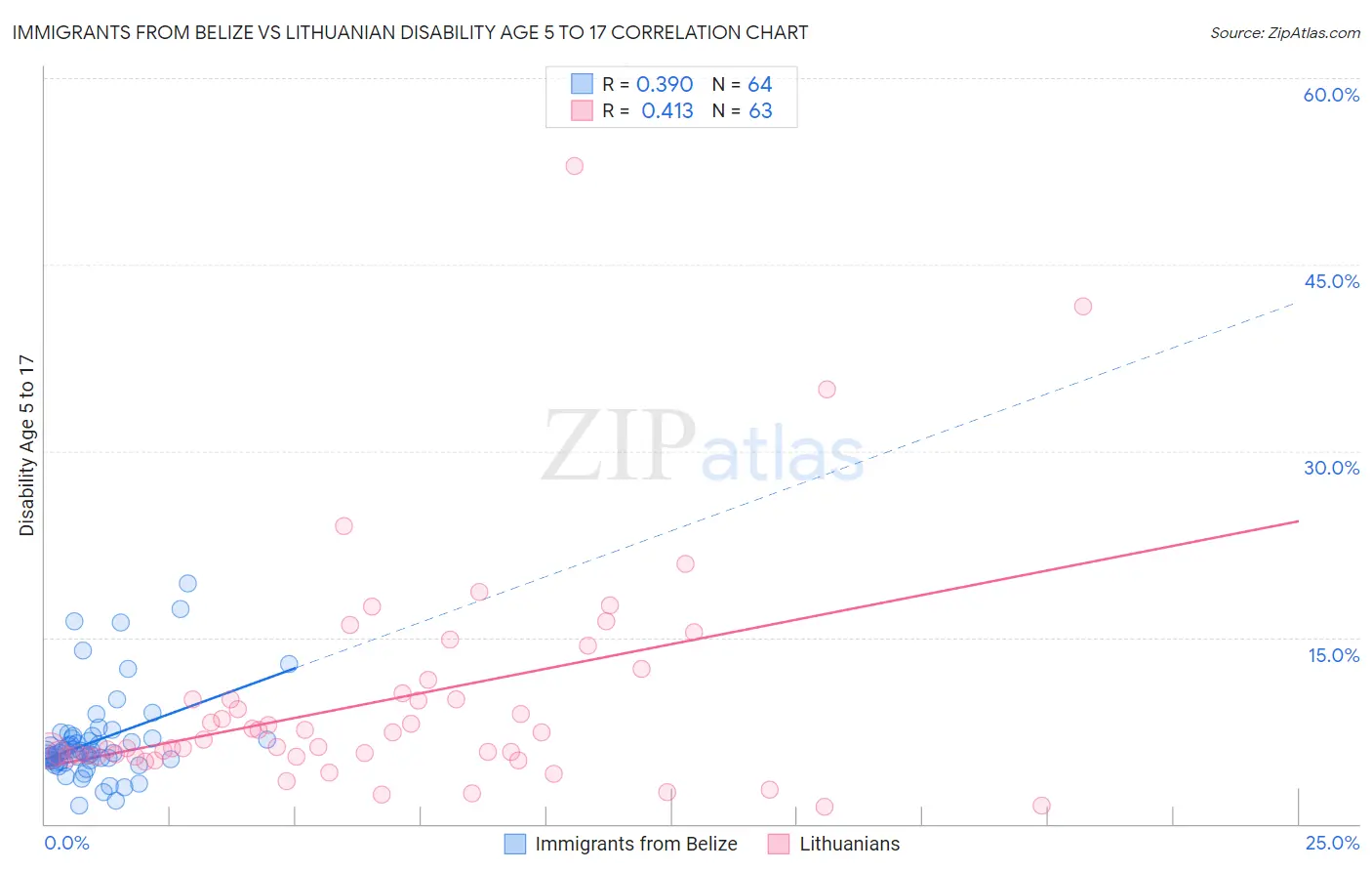 Immigrants from Belize vs Lithuanian Disability Age 5 to 17