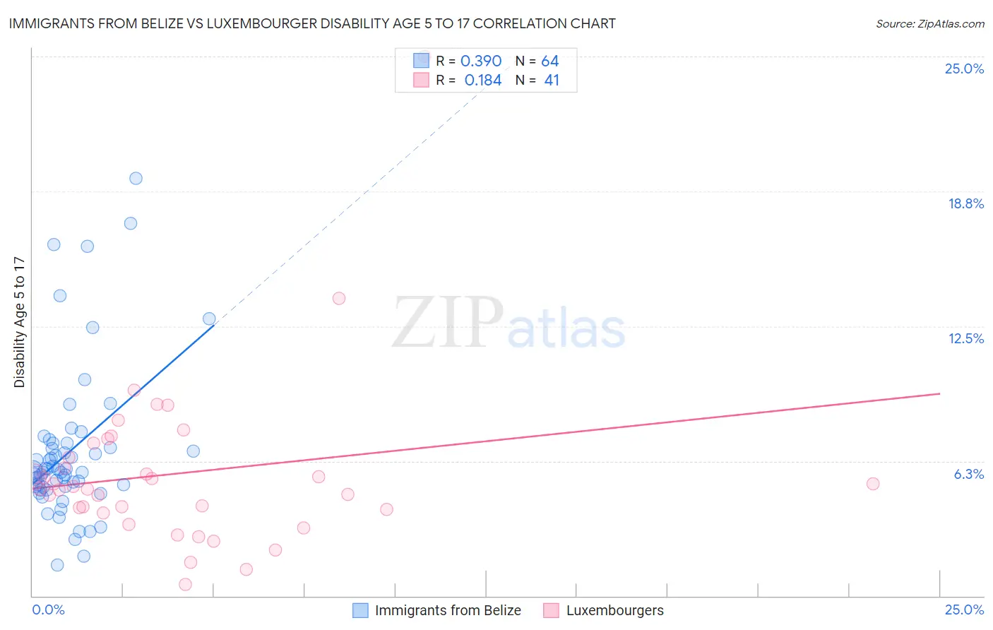 Immigrants from Belize vs Luxembourger Disability Age 5 to 17