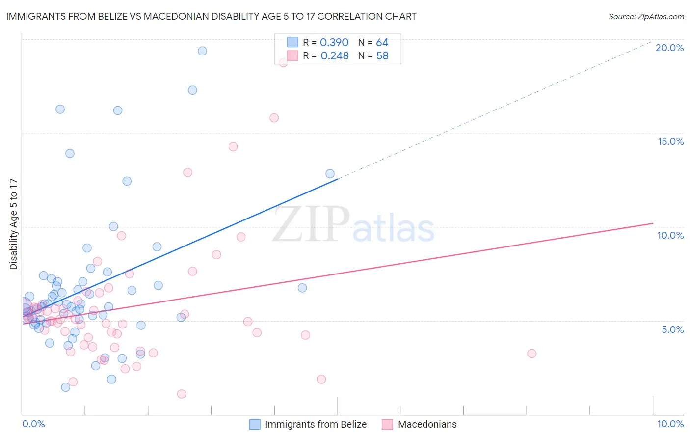 Immigrants from Belize vs Macedonian Disability Age 5 to 17