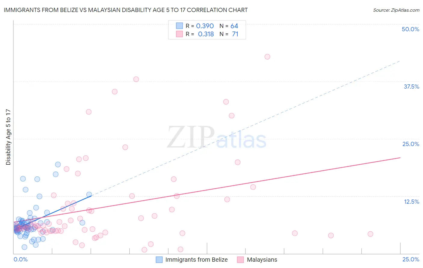 Immigrants from Belize vs Malaysian Disability Age 5 to 17