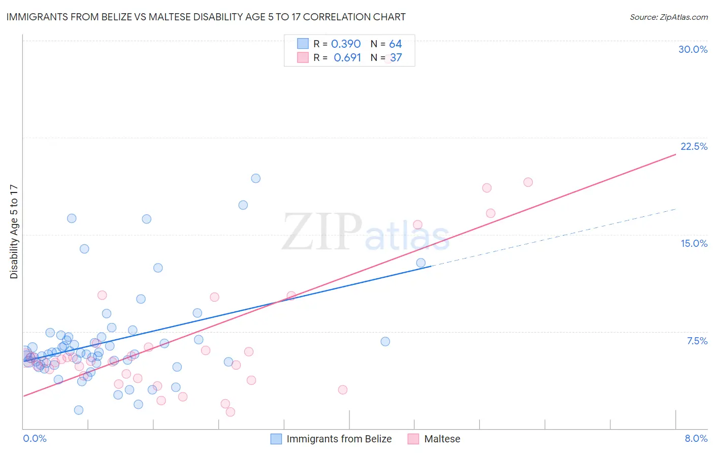 Immigrants from Belize vs Maltese Disability Age 5 to 17