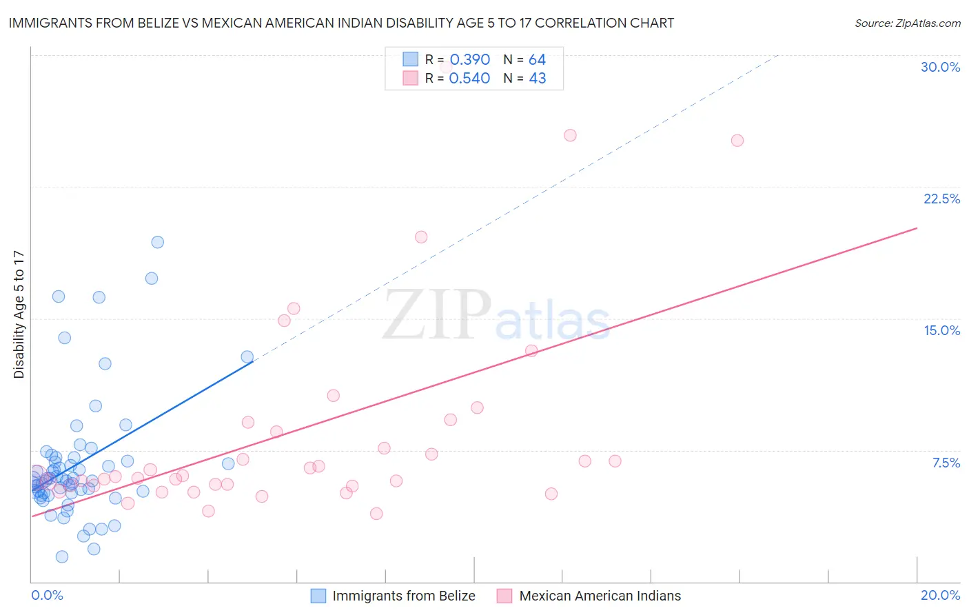 Immigrants from Belize vs Mexican American Indian Disability Age 5 to 17