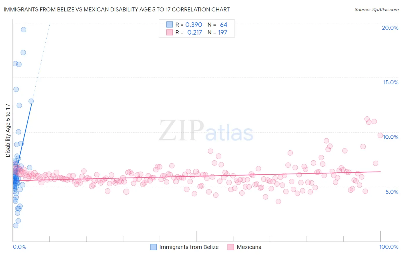 Immigrants from Belize vs Mexican Disability Age 5 to 17