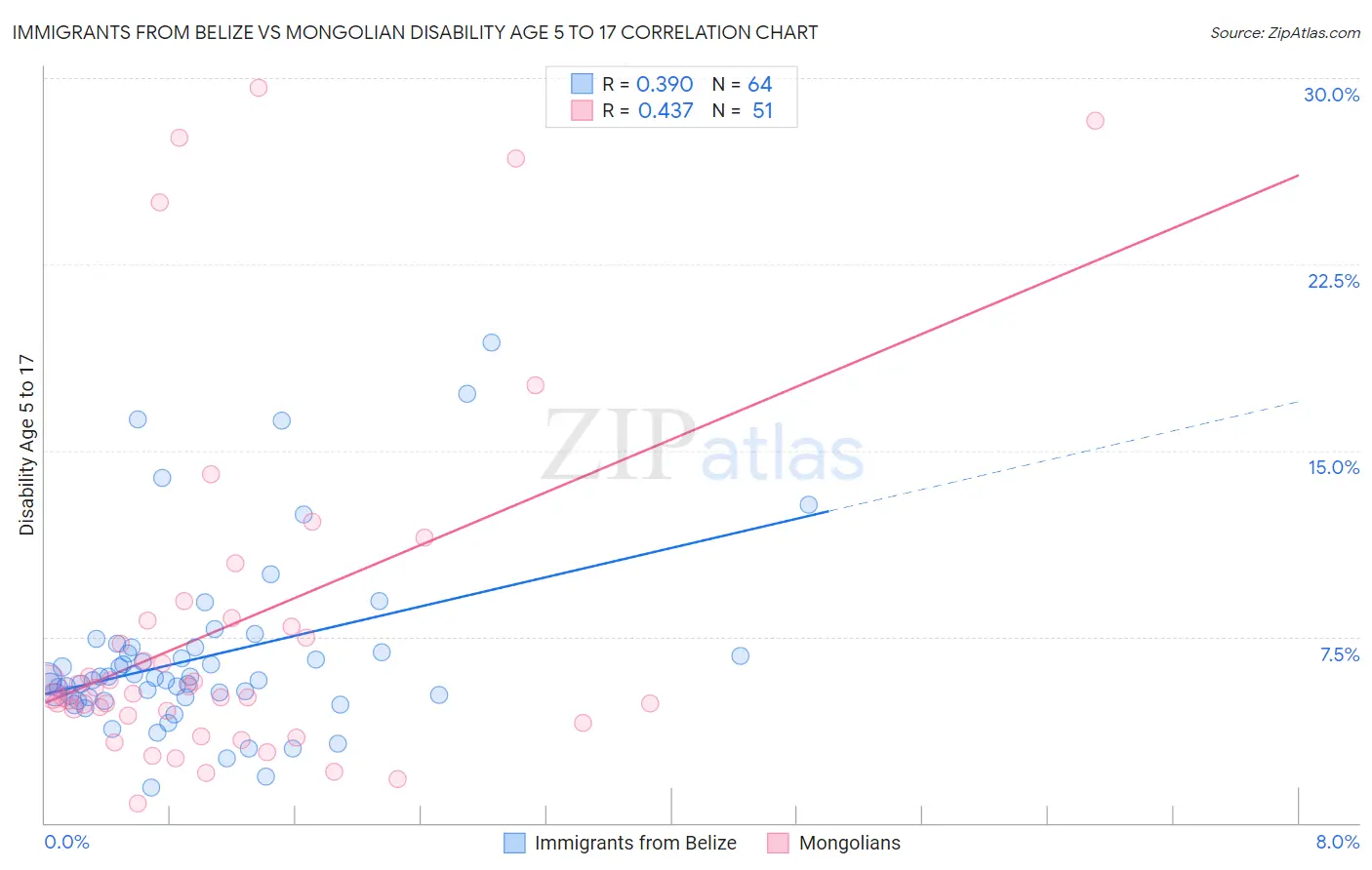 Immigrants from Belize vs Mongolian Disability Age 5 to 17