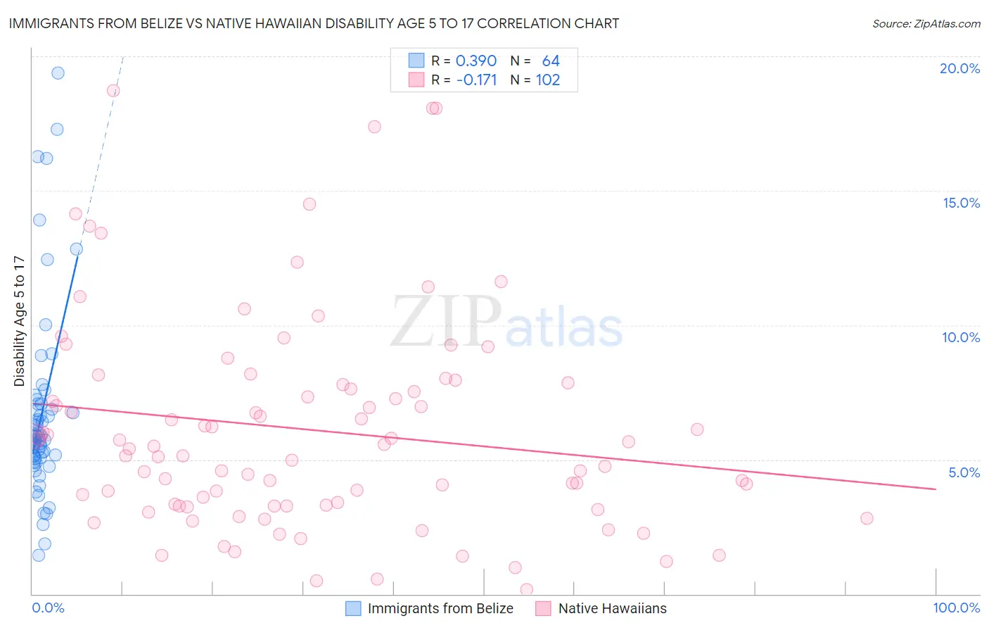 Immigrants from Belize vs Native Hawaiian Disability Age 5 to 17