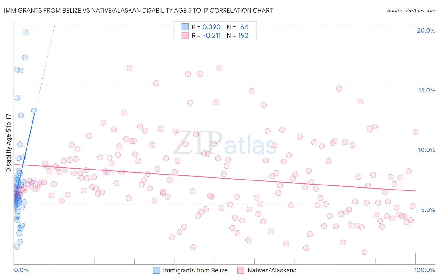 Immigrants from Belize vs Native/Alaskan Disability Age 5 to 17