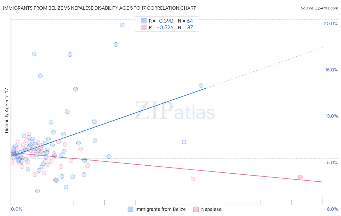 Immigrants from Belize vs Nepalese Disability Age 5 to 17