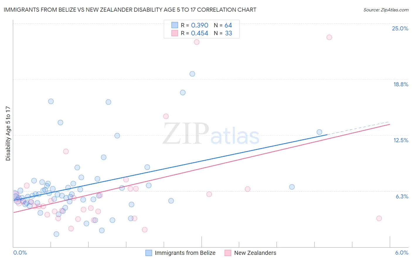 Immigrants from Belize vs New Zealander Disability Age 5 to 17