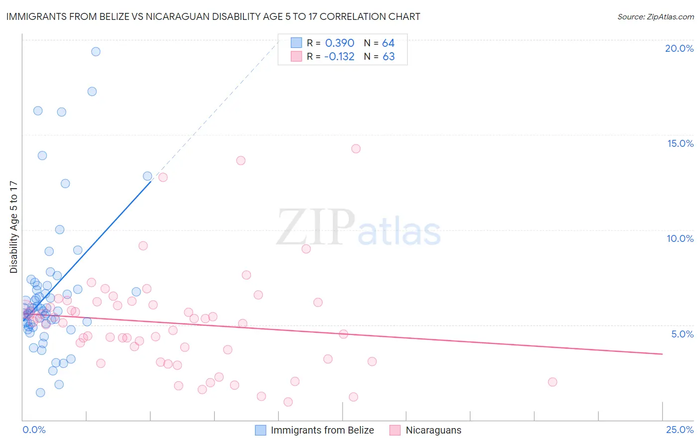 Immigrants from Belize vs Nicaraguan Disability Age 5 to 17