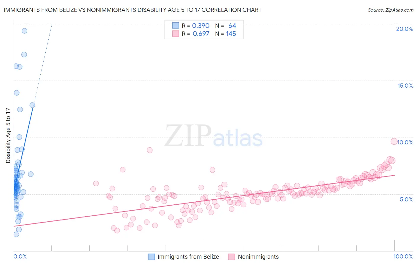 Immigrants from Belize vs Nonimmigrants Disability Age 5 to 17