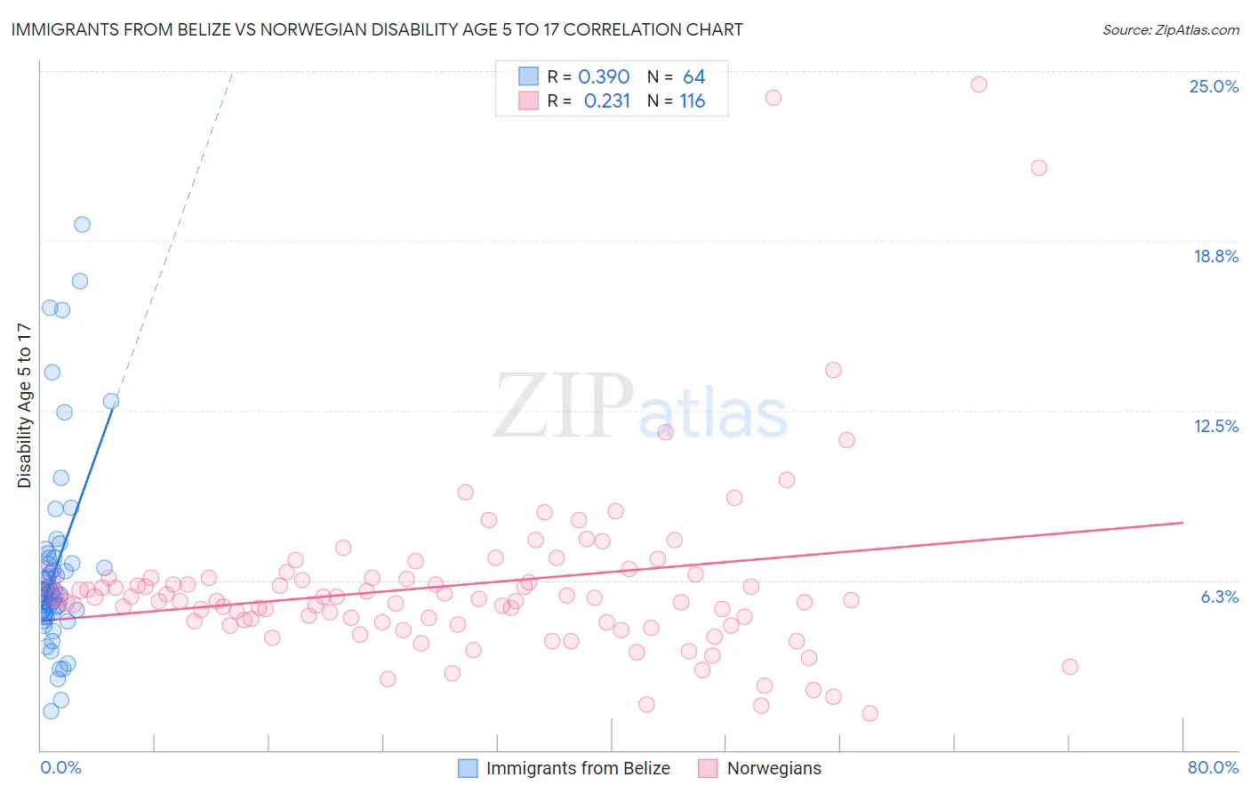 Immigrants from Belize vs Norwegian Disability Age 5 to 17