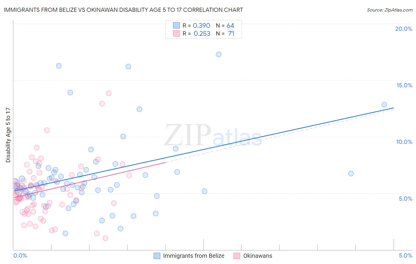 Immigrants from Belize vs Okinawan Disability Age 5 to 17