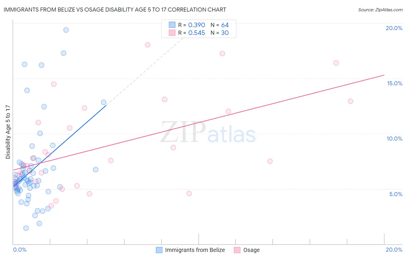 Immigrants from Belize vs Osage Disability Age 5 to 17