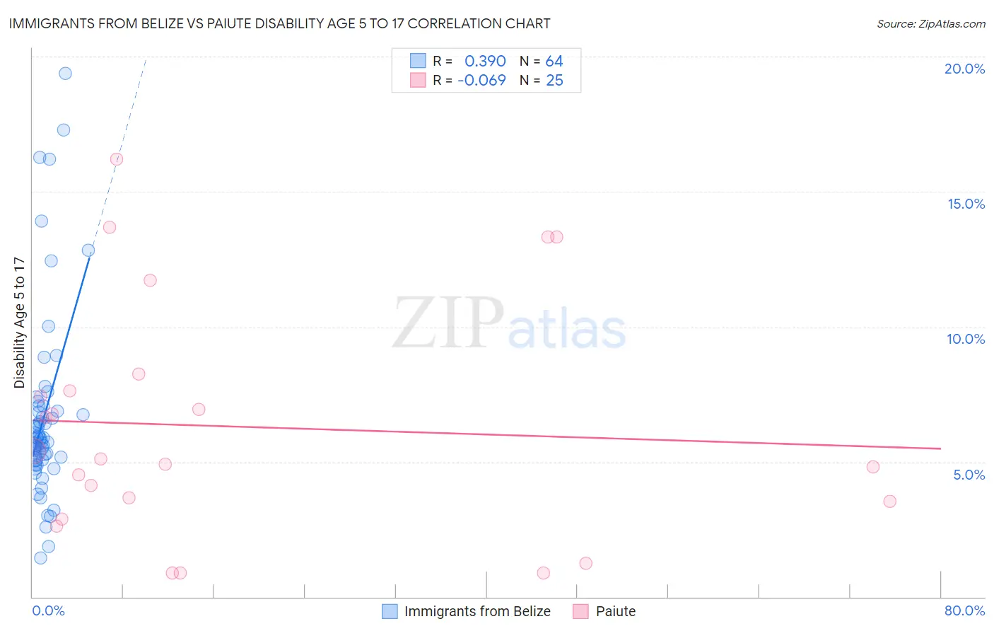 Immigrants from Belize vs Paiute Disability Age 5 to 17