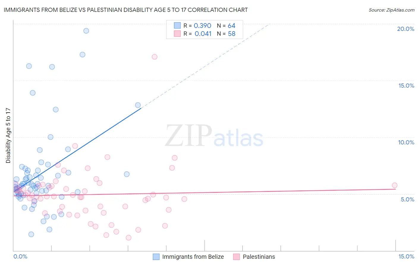 Immigrants from Belize vs Palestinian Disability Age 5 to 17