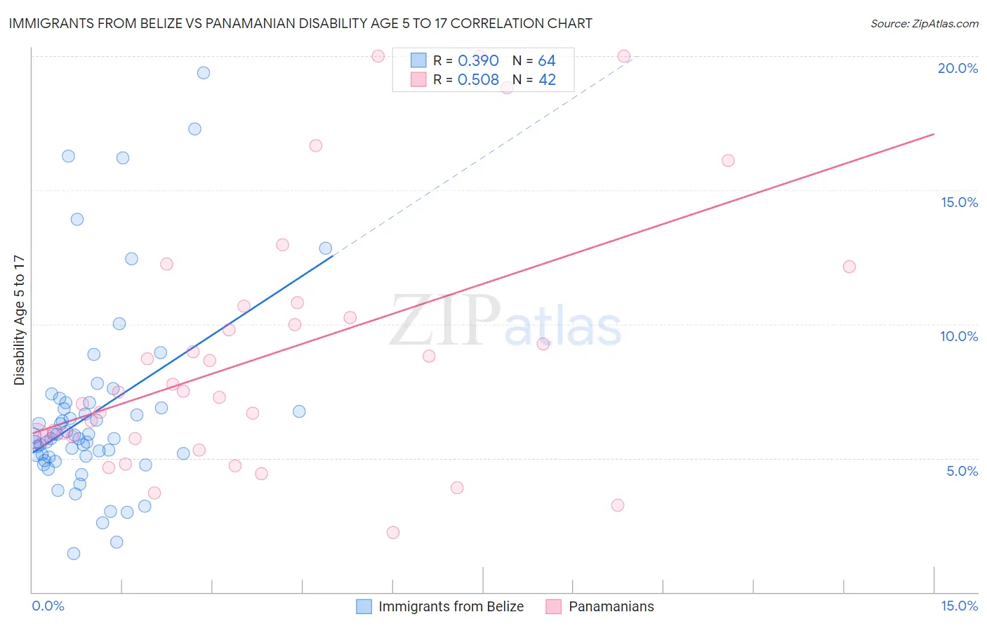 Immigrants from Belize vs Panamanian Disability Age 5 to 17