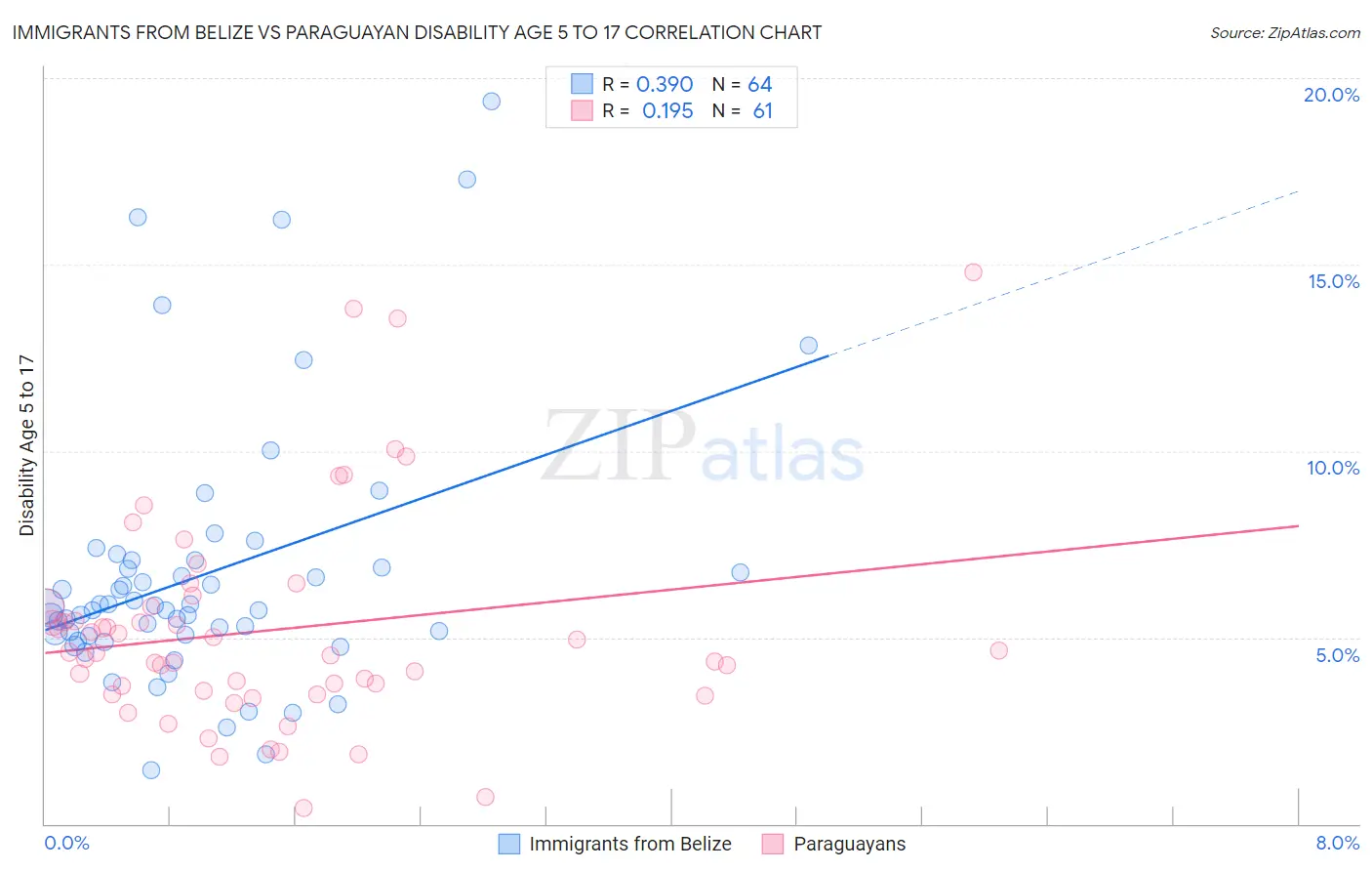 Immigrants from Belize vs Paraguayan Disability Age 5 to 17