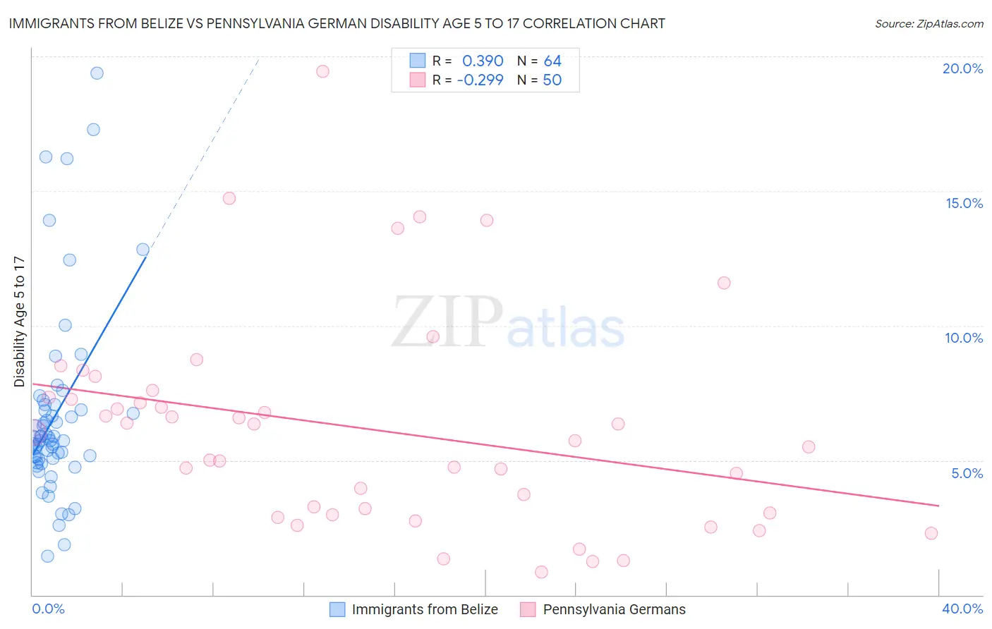 Immigrants from Belize vs Pennsylvania German Disability Age 5 to 17