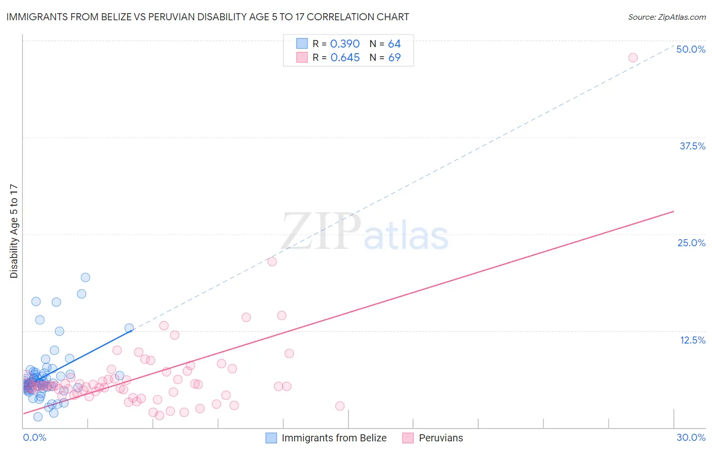 Immigrants from Belize vs Peruvian Disability Age 5 to 17