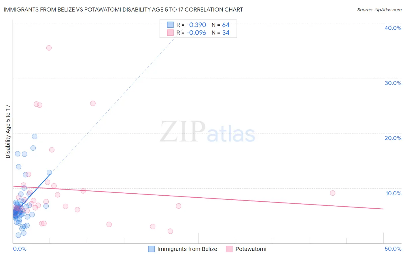 Immigrants from Belize vs Potawatomi Disability Age 5 to 17