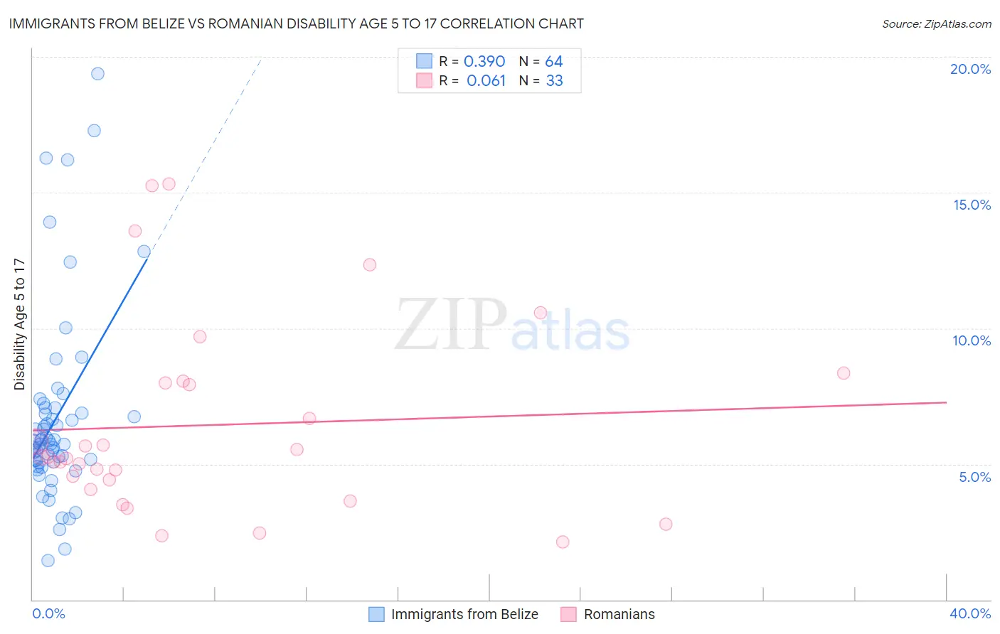 Immigrants from Belize vs Romanian Disability Age 5 to 17