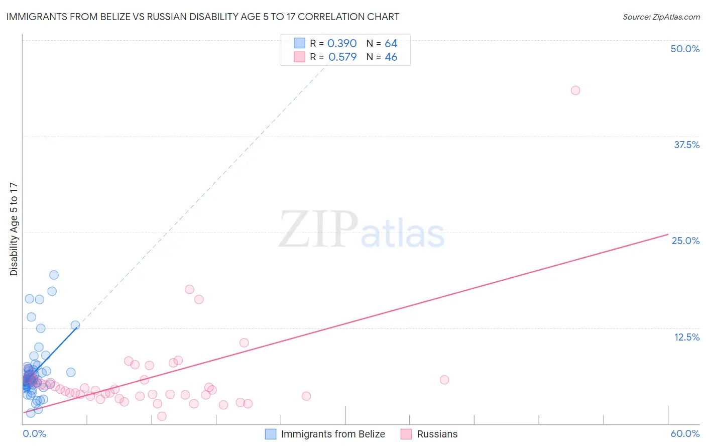 Immigrants from Belize vs Russian Disability Age 5 to 17