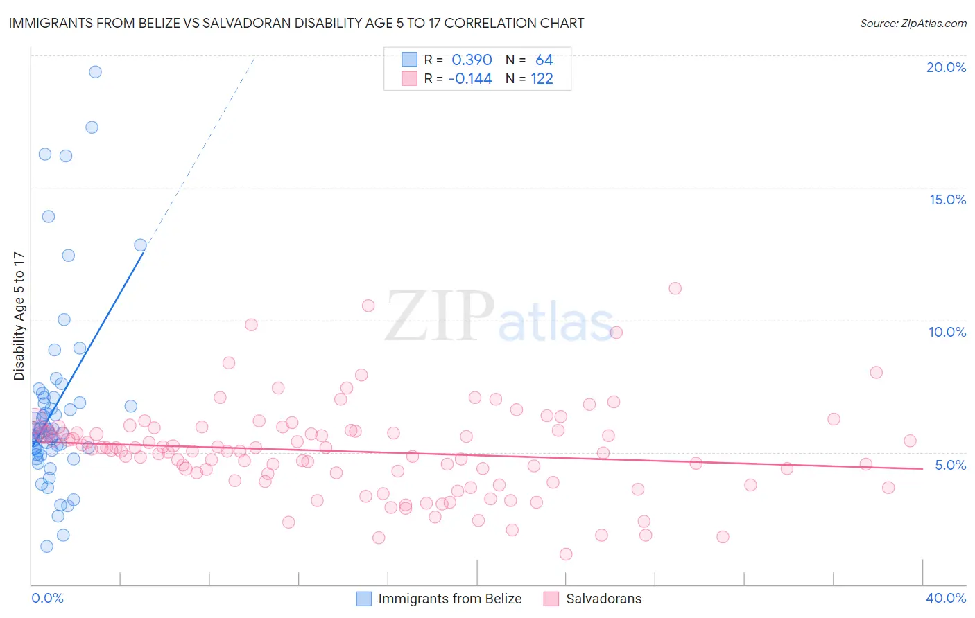 Immigrants from Belize vs Salvadoran Disability Age 5 to 17