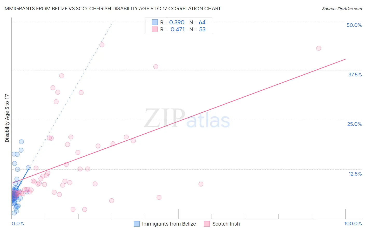 Immigrants from Belize vs Scotch-Irish Disability Age 5 to 17