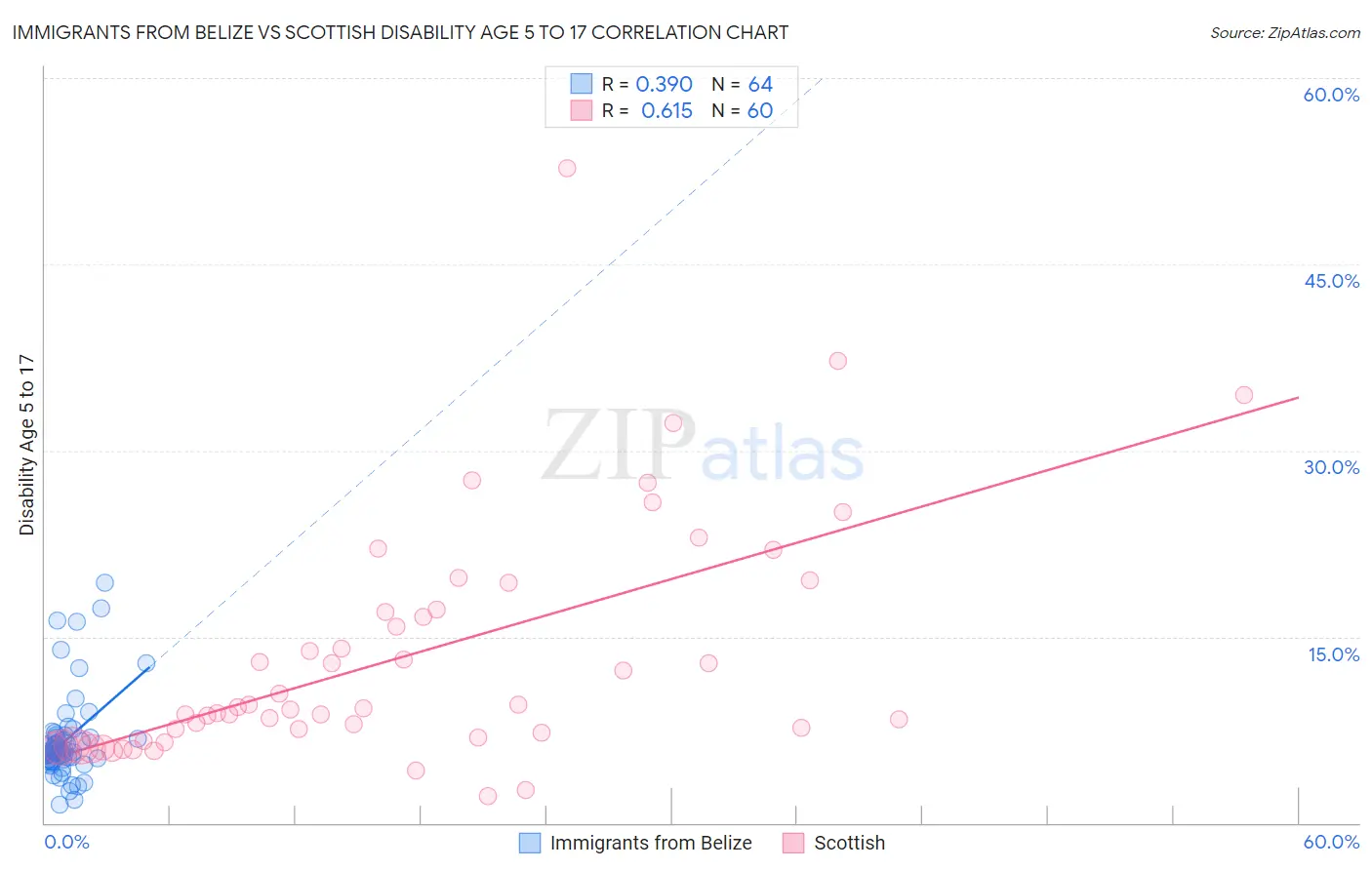 Immigrants from Belize vs Scottish Disability Age 5 to 17