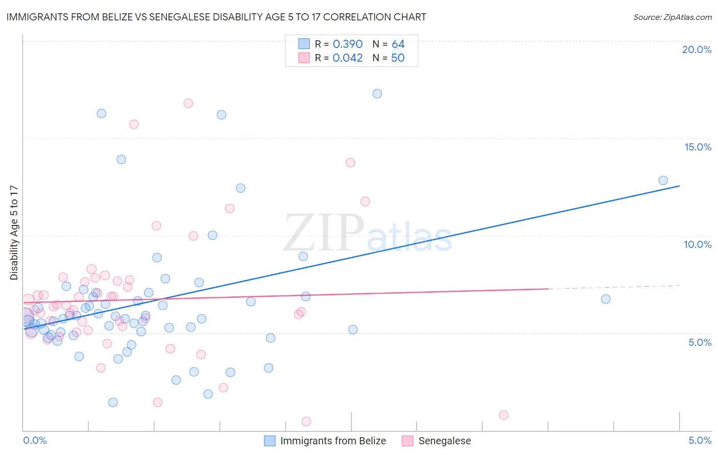 Immigrants from Belize vs Senegalese Disability Age 5 to 17