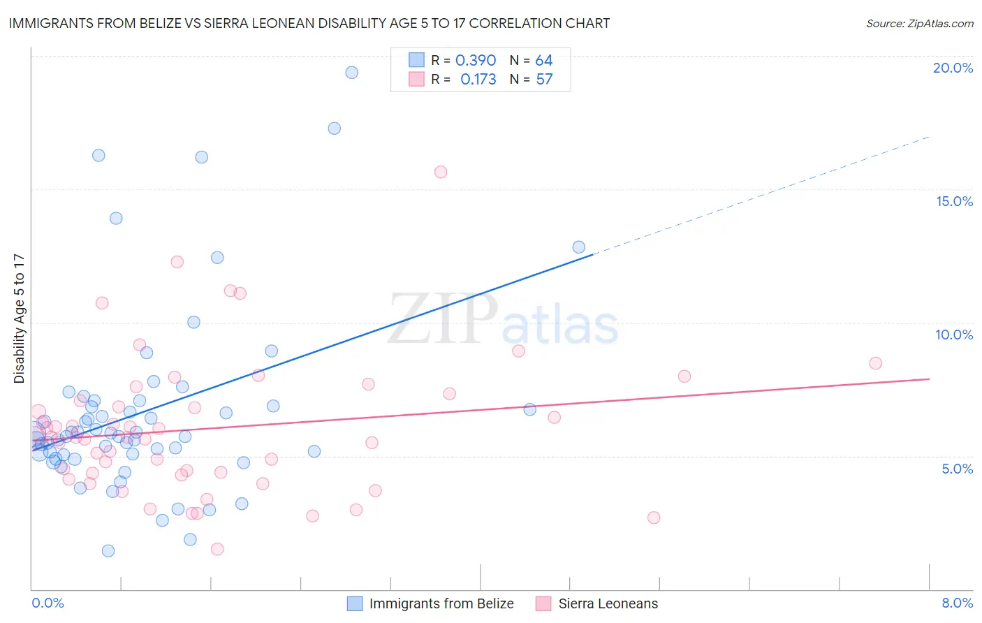 Immigrants from Belize vs Sierra Leonean Disability Age 5 to 17