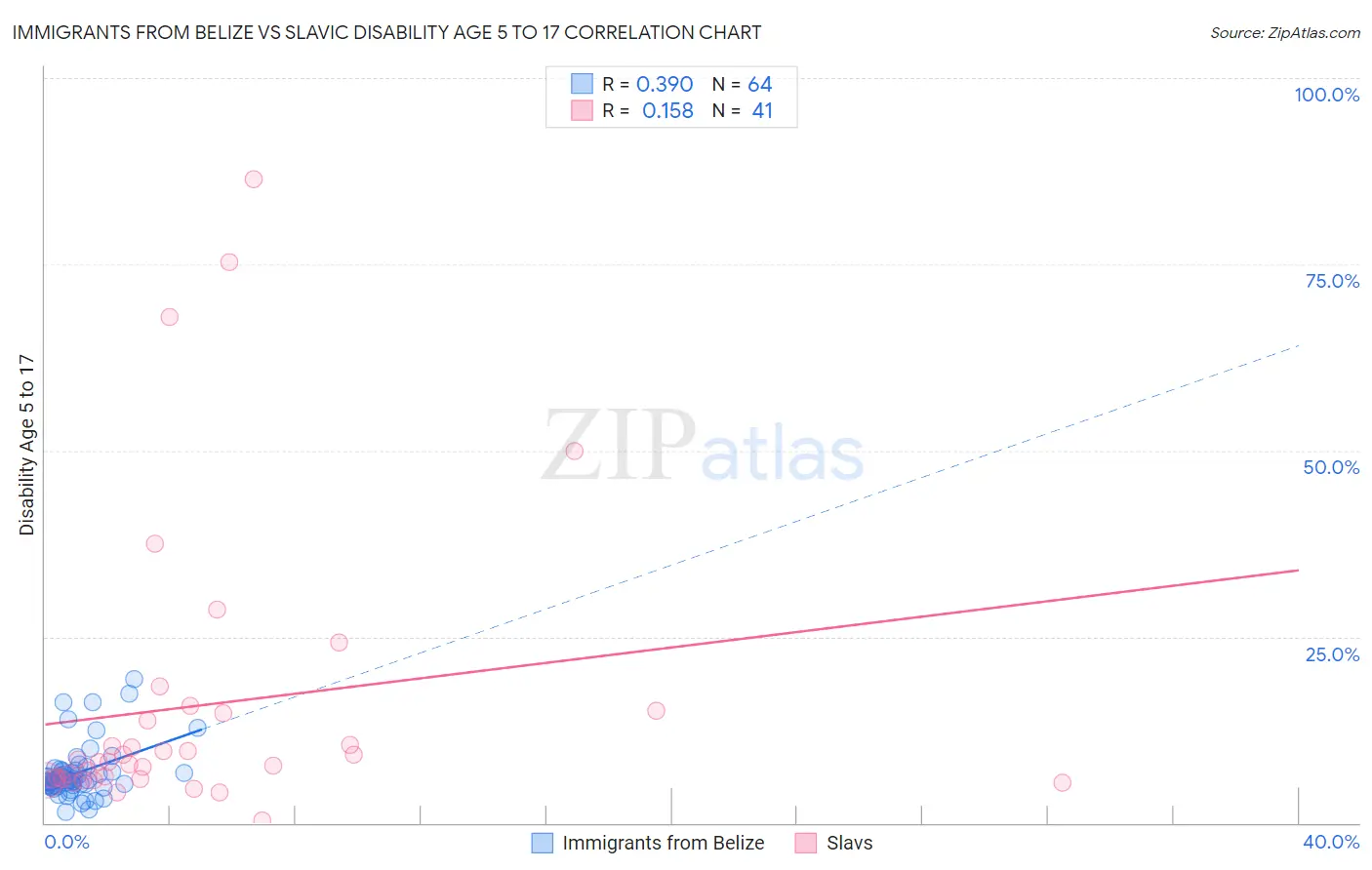 Immigrants from Belize vs Slavic Disability Age 5 to 17