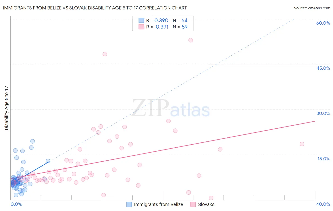 Immigrants from Belize vs Slovak Disability Age 5 to 17