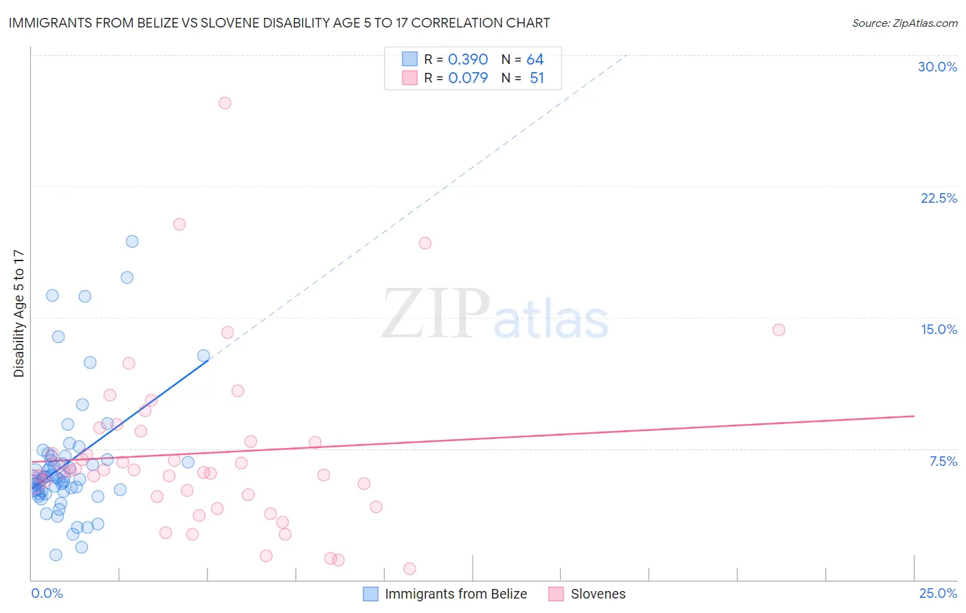 Immigrants from Belize vs Slovene Disability Age 5 to 17