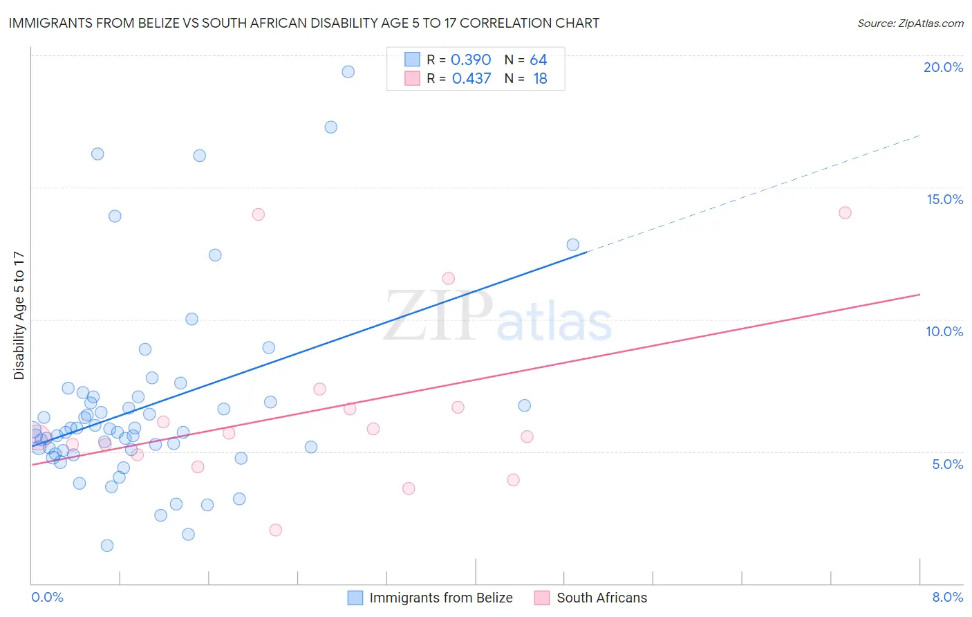 Immigrants from Belize vs South African Disability Age 5 to 17