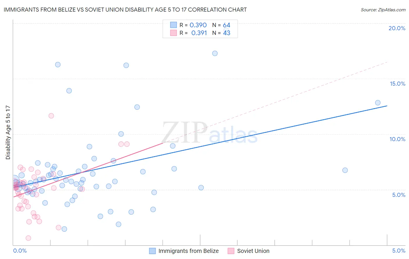 Immigrants from Belize vs Soviet Union Disability Age 5 to 17