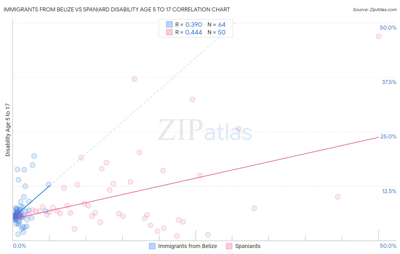 Immigrants from Belize vs Spaniard Disability Age 5 to 17