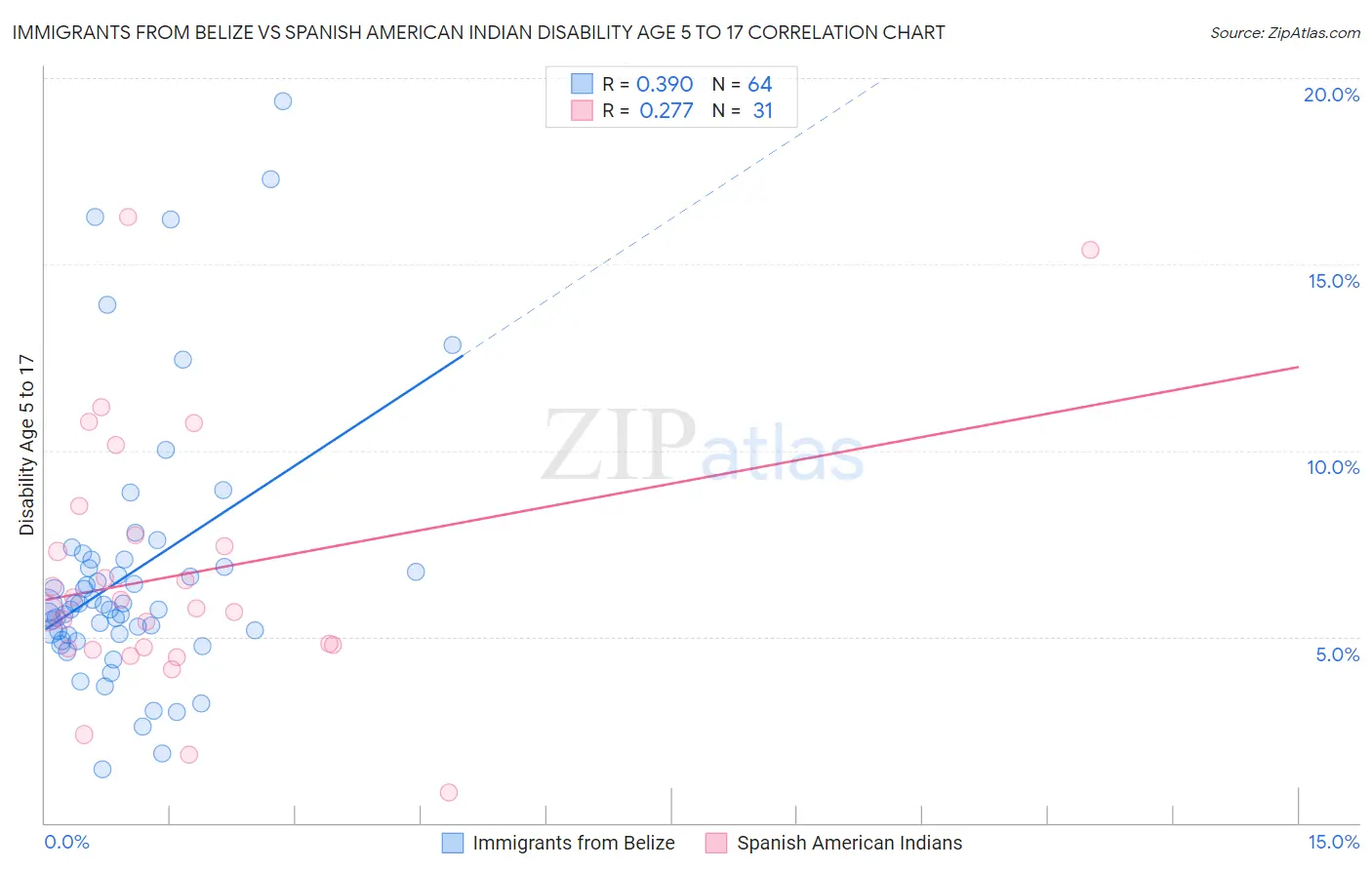 Immigrants from Belize vs Spanish American Indian Disability Age 5 to 17