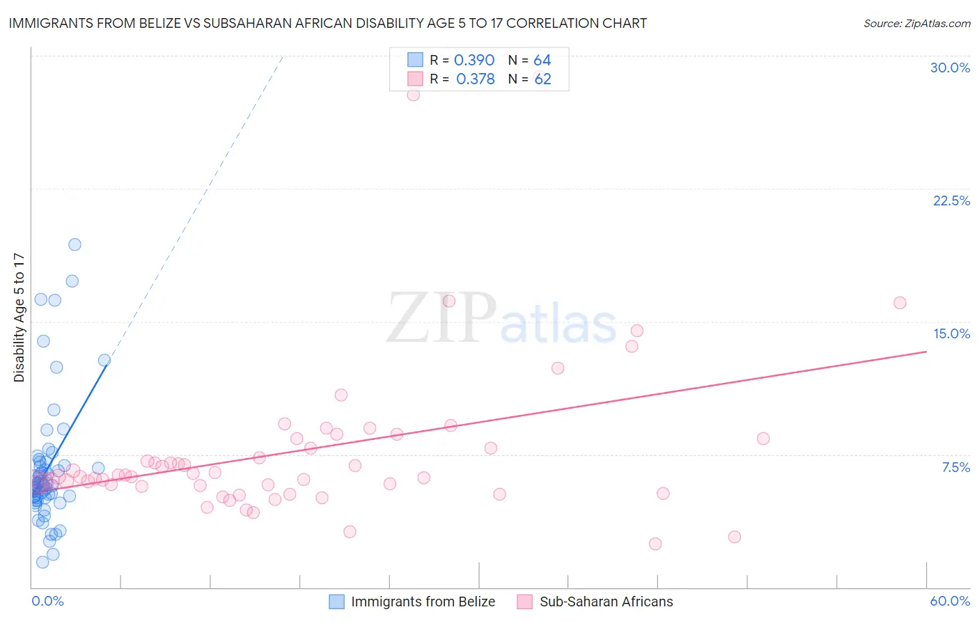 Immigrants from Belize vs Subsaharan African Disability Age 5 to 17