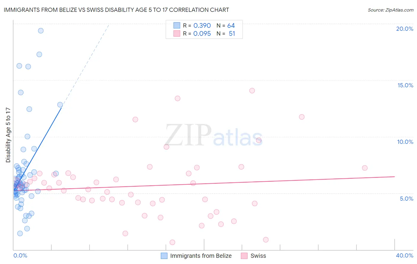 Immigrants from Belize vs Swiss Disability Age 5 to 17