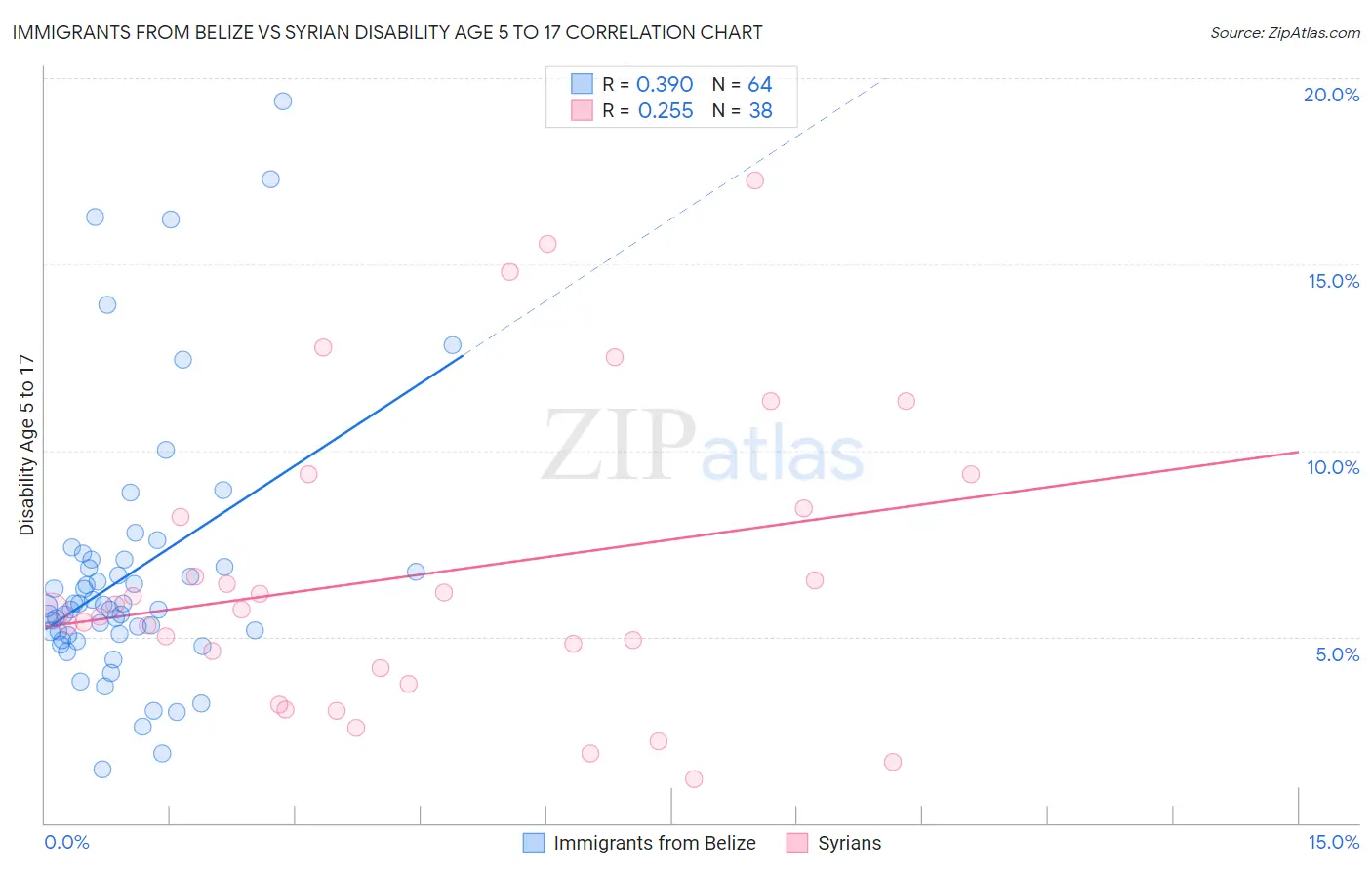 Immigrants from Belize vs Syrian Disability Age 5 to 17