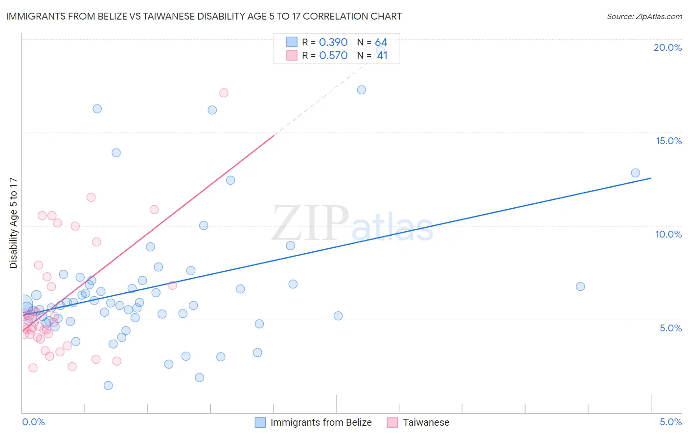 Immigrants from Belize vs Taiwanese Disability Age 5 to 17