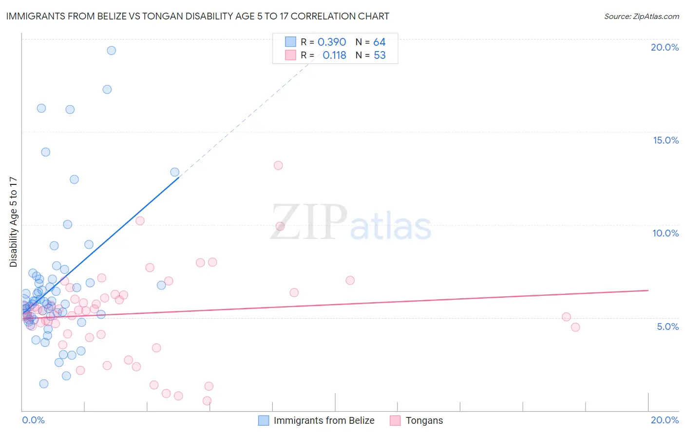 Immigrants from Belize vs Tongan Disability Age 5 to 17